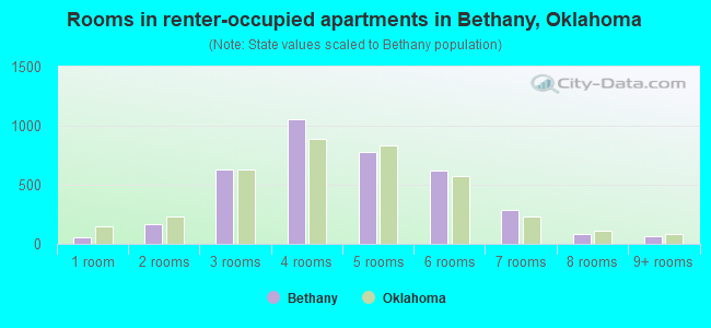 Rooms in renter-occupied apartments in Bethany, Oklahoma