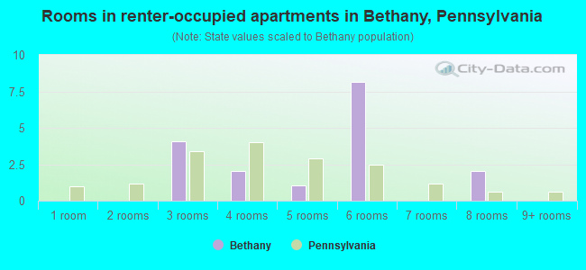 Rooms in renter-occupied apartments in Bethany, Pennsylvania
