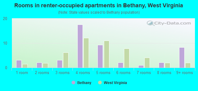 Rooms in renter-occupied apartments in Bethany, West Virginia