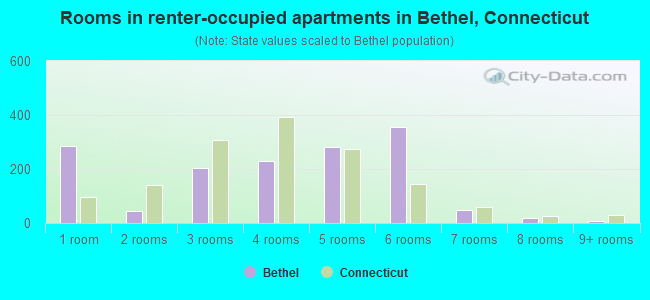 Rooms in renter-occupied apartments in Bethel, Connecticut