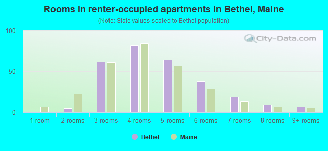 Rooms in renter-occupied apartments in Bethel, Maine
