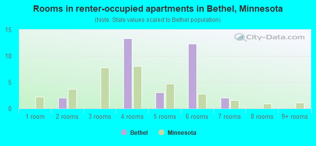 Rooms in renter-occupied apartments in Bethel, Minnesota