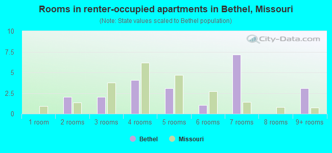 Rooms in renter-occupied apartments in Bethel, Missouri