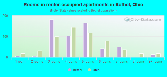 Rooms in renter-occupied apartments in Bethel, Ohio