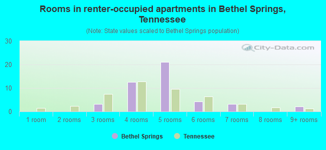 Rooms in renter-occupied apartments in Bethel Springs, Tennessee
