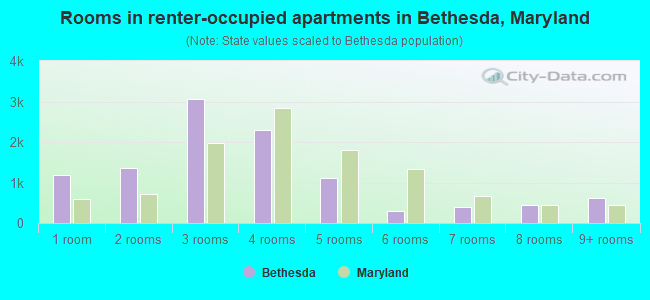 Rooms in renter-occupied apartments in Bethesda, Maryland