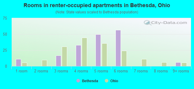 Rooms in renter-occupied apartments in Bethesda, Ohio