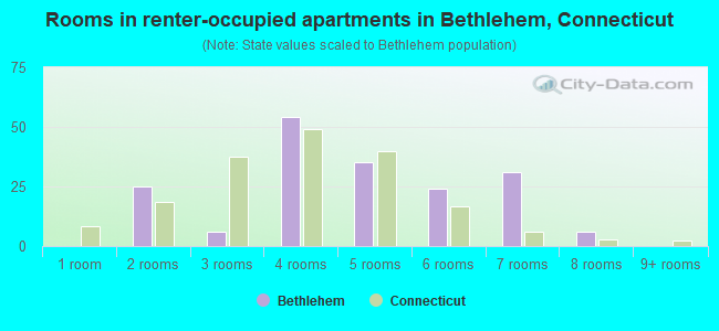 Rooms in renter-occupied apartments in Bethlehem, Connecticut