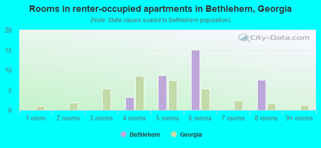 Rooms in renter-occupied apartments in Bethlehem, Georgia