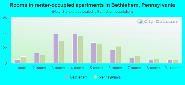 Rooms in renter-occupied apartments in Bethlehem, Pennsylvania
