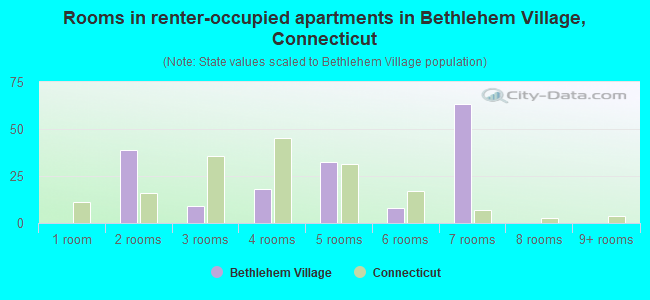 Rooms in renter-occupied apartments in Bethlehem Village, Connecticut