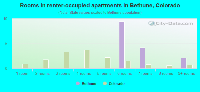 Rooms in renter-occupied apartments in Bethune, Colorado