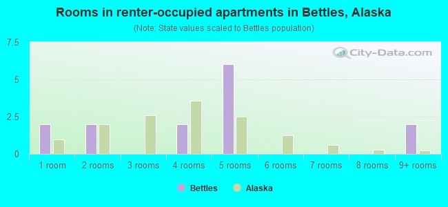 Rooms in renter-occupied apartments in Bettles, Alaska