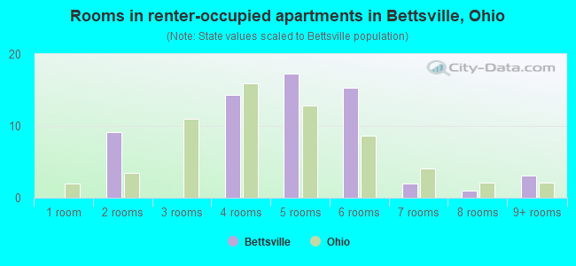 Rooms in renter-occupied apartments in Bettsville, Ohio