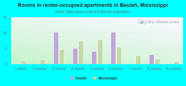 Rooms in renter-occupied apartments in Beulah, Mississippi