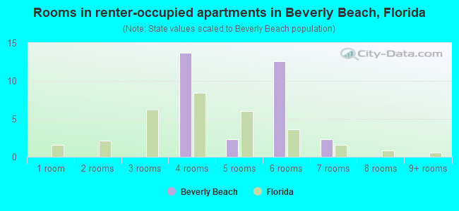 Rooms in renter-occupied apartments in Beverly Beach, Florida
