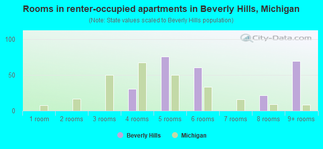 Rooms in renter-occupied apartments in Beverly Hills, Michigan