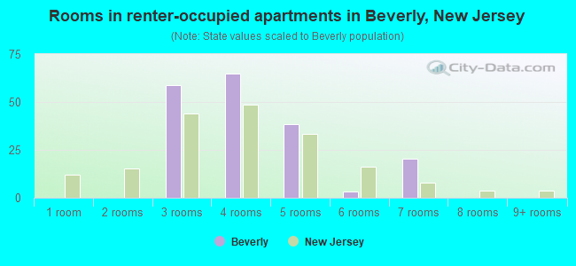 Rooms in renter-occupied apartments in Beverly, New Jersey