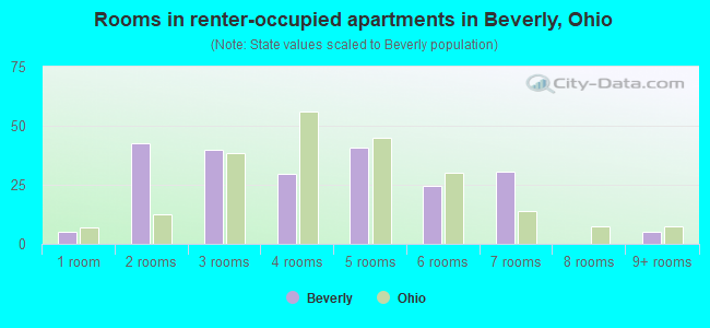 Rooms in renter-occupied apartments in Beverly, Ohio