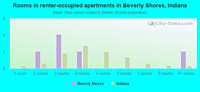 Rooms in renter-occupied apartments in Beverly Shores, Indiana