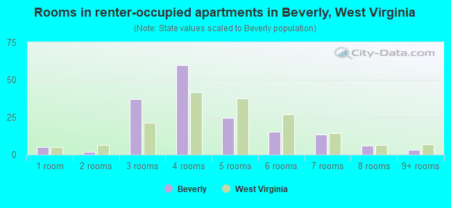 Rooms in renter-occupied apartments in Beverly, West Virginia
