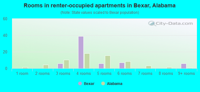 Rooms in renter-occupied apartments in Bexar, Alabama