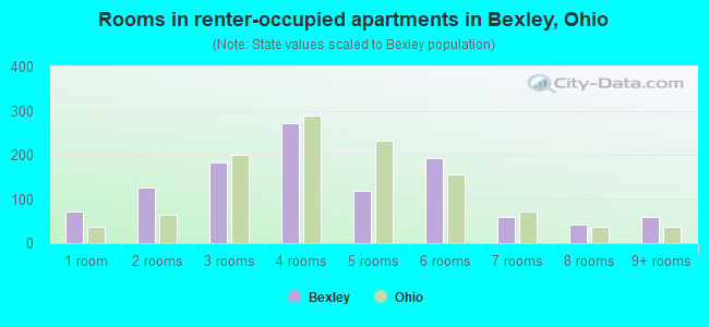Rooms in renter-occupied apartments in Bexley, Ohio