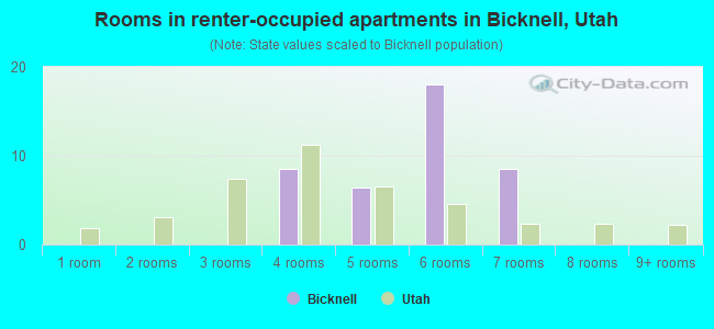 Rooms in renter-occupied apartments in Bicknell, Utah