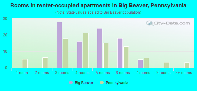 Rooms in renter-occupied apartments in Big Beaver, Pennsylvania