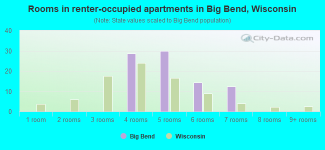 Rooms in renter-occupied apartments in Big Bend, Wisconsin