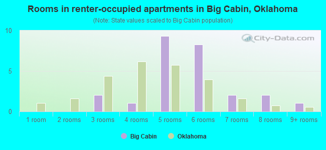 Rooms in renter-occupied apartments in Big Cabin, Oklahoma