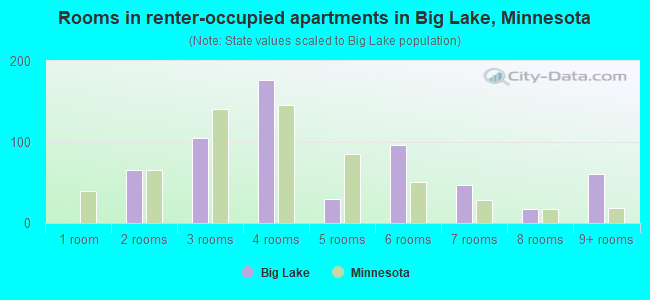 Rooms in renter-occupied apartments in Big Lake, Minnesota