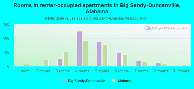 Rooms in renter-occupied apartments in Big Sandy-Duncanville, Alabama