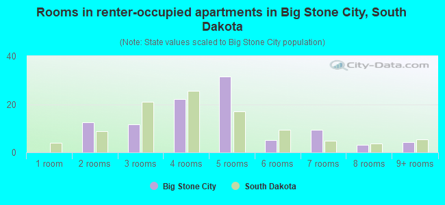 Rooms in renter-occupied apartments in Big Stone City, South Dakota