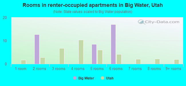 Rooms in renter-occupied apartments in Big Water, Utah