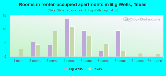 Rooms in renter-occupied apartments in Big Wells, Texas