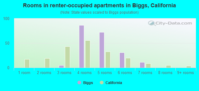 Rooms in renter-occupied apartments in Biggs, California