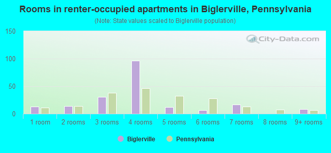 Rooms in renter-occupied apartments in Biglerville, Pennsylvania