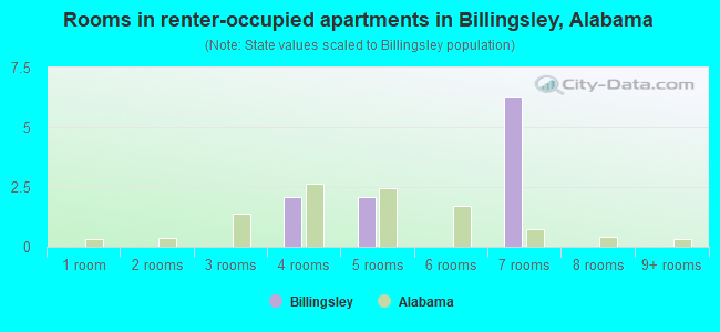 Rooms in renter-occupied apartments in Billingsley, Alabama