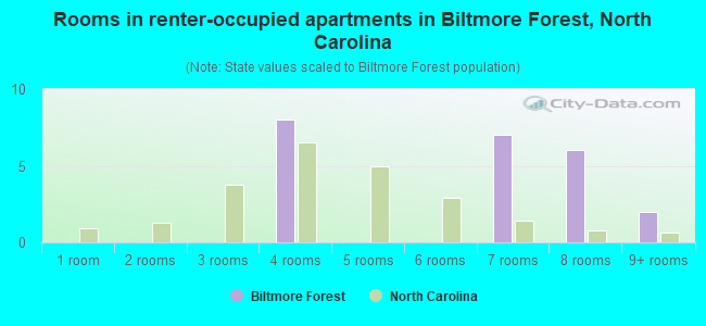 Rooms in renter-occupied apartments in Biltmore Forest, North Carolina