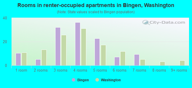 Rooms in renter-occupied apartments in Bingen, Washington