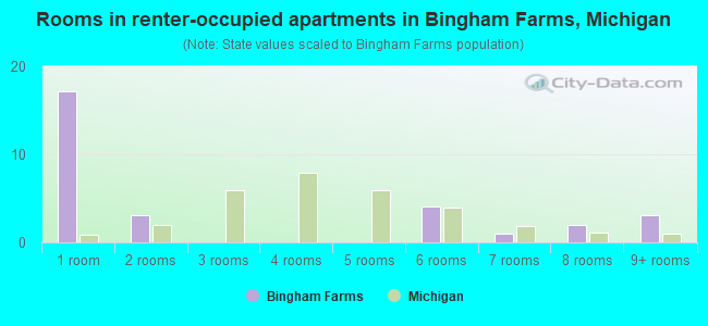 Rooms in renter-occupied apartments in Bingham Farms, Michigan