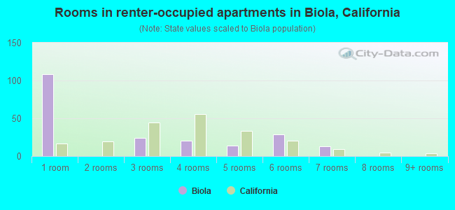 Rooms in renter-occupied apartments in Biola, California