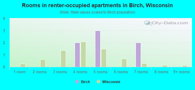 Rooms in renter-occupied apartments in Birch, Wisconsin