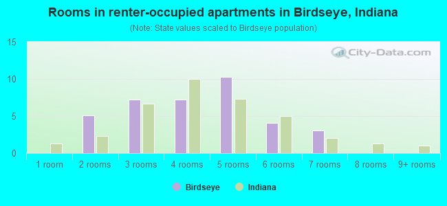 Rooms in renter-occupied apartments in Birdseye, Indiana
