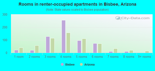 Rooms in renter-occupied apartments in Bisbee, Arizona
