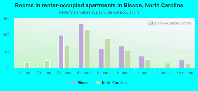 Rooms in renter-occupied apartments in Biscoe, North Carolina