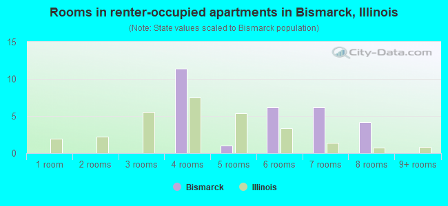 Rooms in renter-occupied apartments in Bismarck, Illinois