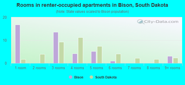 Rooms in renter-occupied apartments in Bison, South Dakota