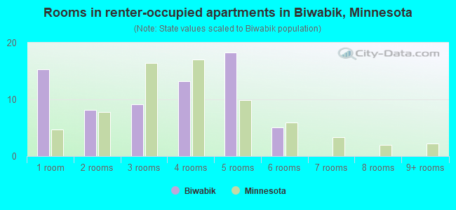 Rooms in renter-occupied apartments in Biwabik, Minnesota